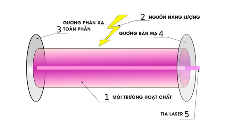 Cấu tạo & nguyên lý hoạt động đèn bi laser